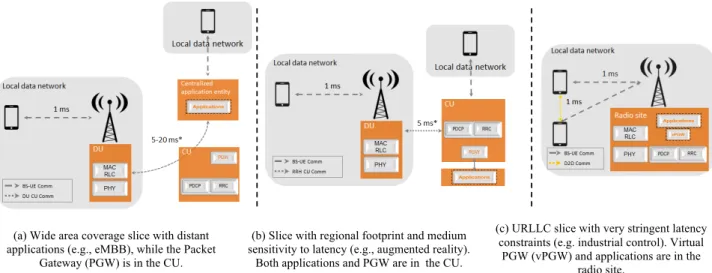 Fig. 4. Function placement for different slices, focusing on PHY, MAC, Radio Link Control (RLC) and Radio Resource Control (RRC)