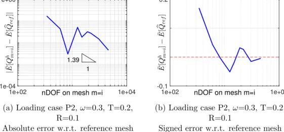 Figure 14: Classic convergence analysis to check the non-computable part of the error e  (see eq.23) present a much larger discrepancy in the QoI (and hence its error) than load P1 case