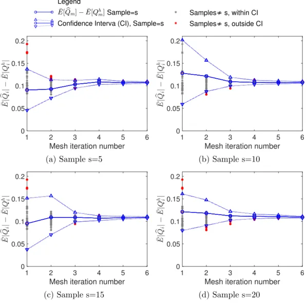 Figure 15: Confidence Interval validation, computed from 4 different samples s