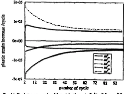 Fig. 14. Evolution percycleoflhcratcheaillgrateP.lk-3.S, p.-0.S. 