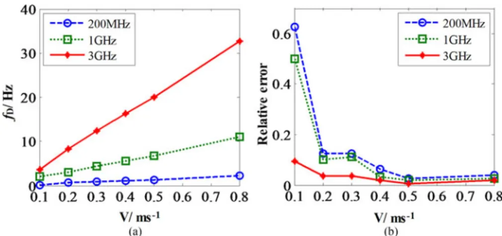 Fig. 8. (a) Doppler shifts and (b) relative velocity error for different harmonics orders