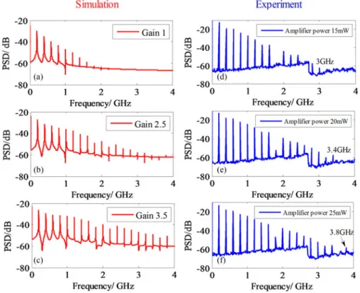 Fig. 2. Influence of the loop net gain on the power spectral density (PSD) of the beat note