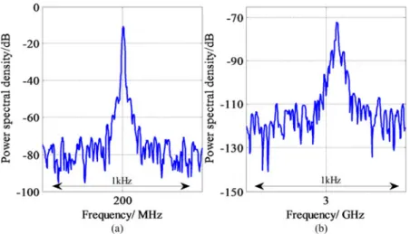 Fig. 3. Beat harmonics spectra (span 1 kHz, RBW 10 Hz). (a) 1st harmonics at 200 MHz; (b) 15th harmonics at 3 GHz
