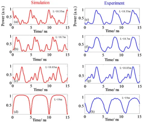 Fig. 4. Influence of the loop length on the waveform. (a)–(d) Simulations (red lines), and (e)–(h) corre- corre-sponding experimental traces (blue lines).