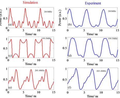 Fig. 5. Influence of the modulation frequency. (blue line: experiment; red line: simulation) (a) Simulated and (b) Experimental waveform with modulation frequency 201 MHz; (c) Simulated and (d) Experimental waveform with modulation frequency 199.5 MHz; (e)