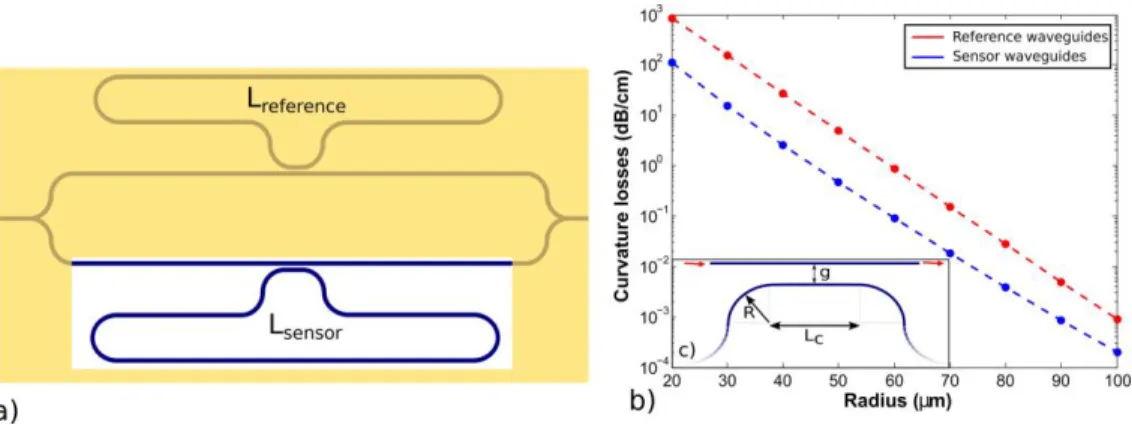 Fig. 1. a) Representation of the Vernier effect MZ-pass configuration sensor, b) Dependence of  the curvature losses with the radius for the reference waveguides and the sensor waveguides, c)  Coupling region of the MR 