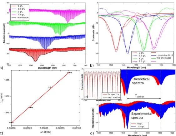 Fig.  4.  a)  Shift  of  the  envelope  function  with  different  concentrations  of  the  glucose  solution  spectra of glucose water solutions ; the envelopes are translated by 20dB for representation b)  Lorentzian fit of the envelope function maximum 