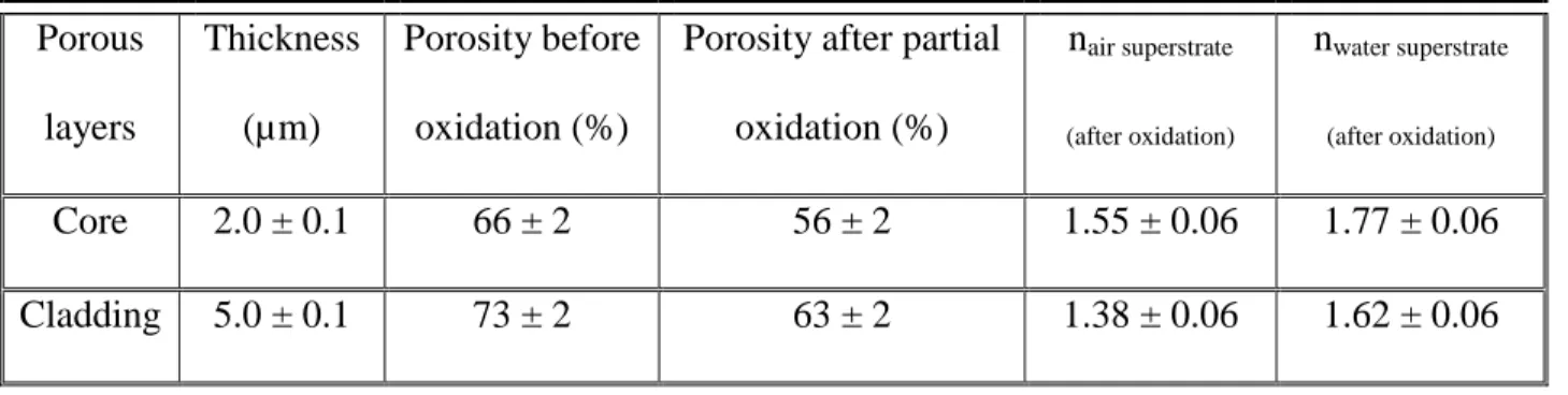Table I: Thickness, porosity and refractive index (@1550 nm) for air and deionized water  superstrate for the partially oxidized PS layers