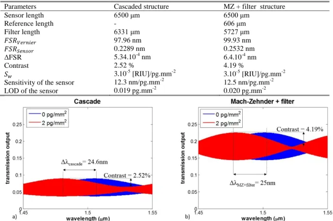 TABLE I. Optimized parameters for hybrid polymer-PSi Vernier effect based sensors  