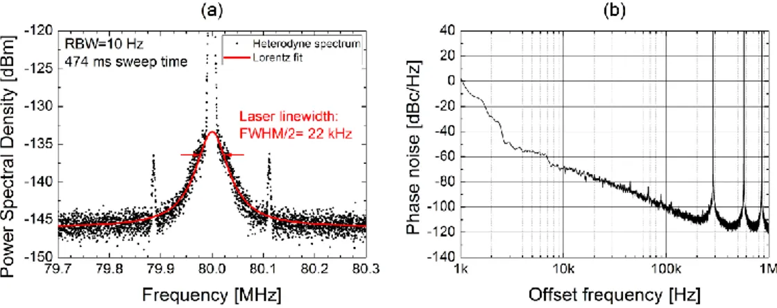 Fig. 3. (a) OP-QDH-VECSEL delayed self-heterodyne linewidth and (b) phase noise. 