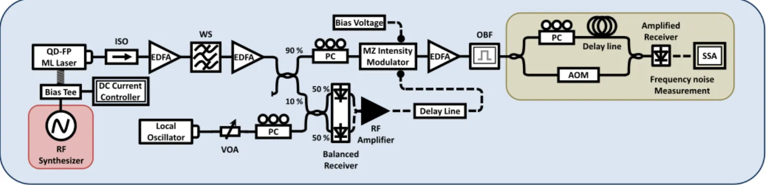 Fig. 1. Experimental set-up of the feed-forward heterodyne compensation coupled to an actively mode-locked laser, followed by the frequency noise measurement bench