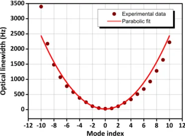 Figure 3 shows the FM noise PSD performed on the ten opti- opti-cal modes at the right side with respect to the central line (from mode 0 to mode +10)