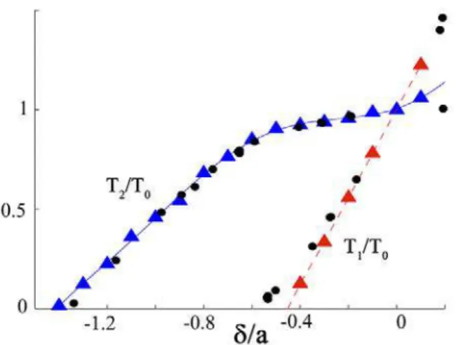 Fig. 4. Force-velocity curve generated by the model (triangles) compared to the experimental points (dots)