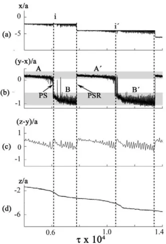 Fig. 6. The numerical simulation of the time histories for dif- dif-ferent mechanical units in a load clamp simulation at zero  ex-ternal force: (a) the behavior of the CD; (b) the behavior of the SS; (c) the behavior of the elastic element; (d) the total 