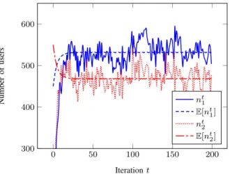 Fig. 2. Number of users in each network, without loyalty effect.