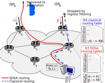 Figure 1. SDSA routing compared to classical routing