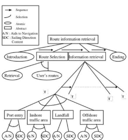 Fig. 1  Graph of the « Route Information  Retrieval » service. 