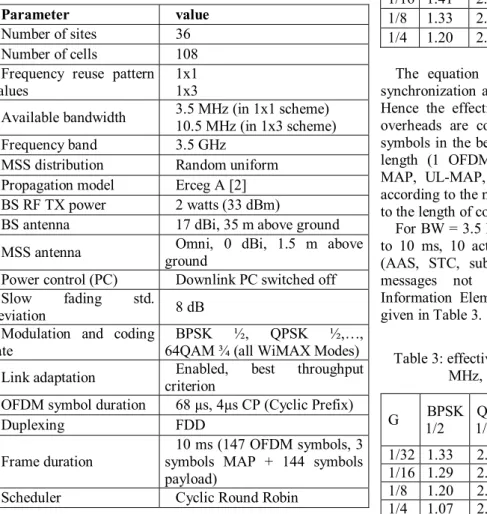 Table 2. throughput of WiMAX cell, in Mbit/s, for 3.5 MHz  bandwidth  G BPSK  ½  QPSK 1/2  QPSK 3/4   16-QAM  1/2   16-QAM ¾   64-QAM 2/3   64-QAM ¾  1/32 1.46 2.92 4.36 5.82 8.73 11.64 13.09 1/16 1.41 2.82 4.23 5.65 8.47 11.29 12.70 1/8 1.33  2.67  4.00  