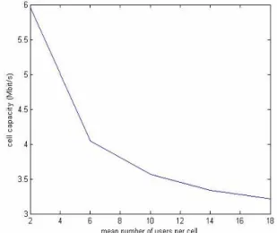 Figure 3a: mean download time (in seconds) as function of  mean number users per cell in a 1x3 frequency reuse pattern 