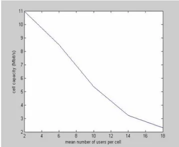 Figure 6: cell capacity (in Mbits/s) as function of users’ 