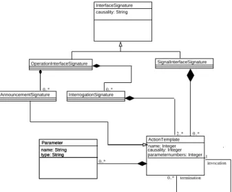 Figure 1: Operation Signatures in terms of Action Templates