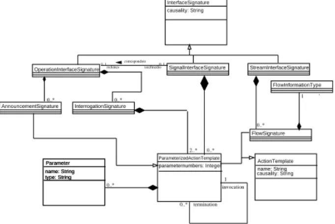 Figure 3: An UML model for Interaction Signatures As we mentioned above, we have to add a  con-straint which ensures that the set of Terminations  as-sociated to an Invocation is never empty