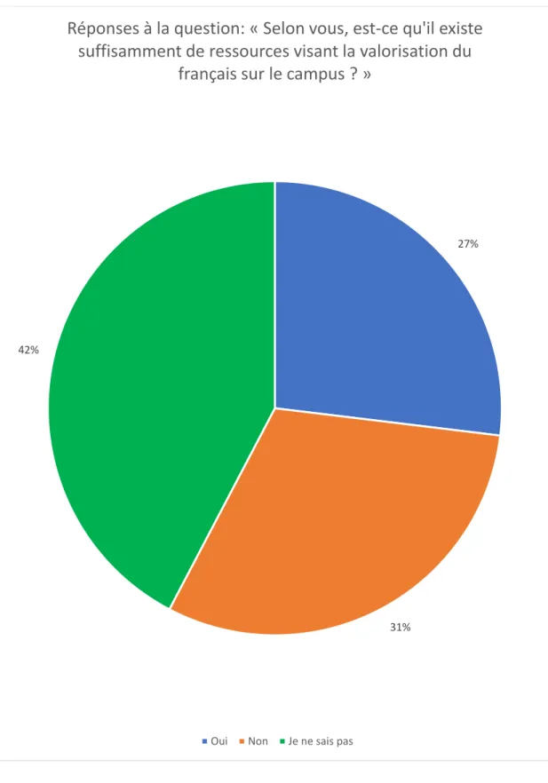 Figure  4:  «  Selon  vous,  est-ce  qu'il  existe  suffisamment  de  ressources  visant  la  valorisation du français sur le campus ? »   