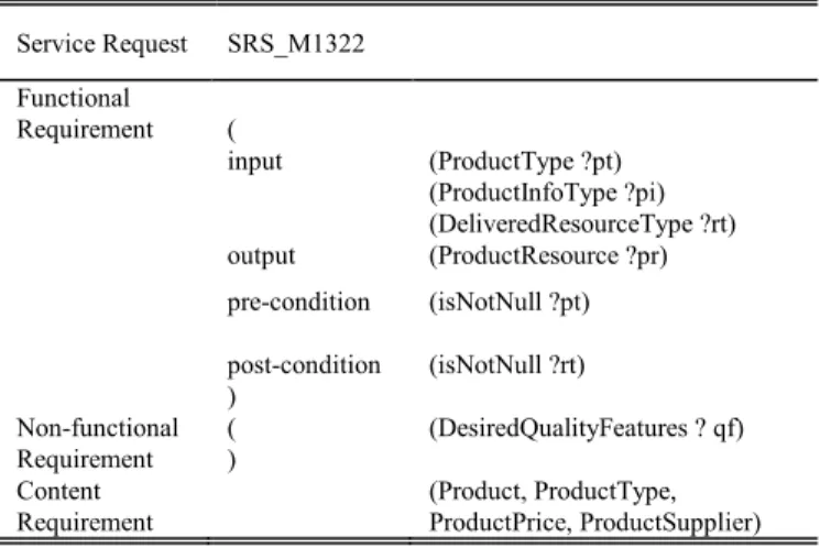 Table II above shows an example of a service requirement  specification ―SRS_M1322‖ for the method ―M1322‖ which  realizes the task ―S.3_T.1.4 – Search and delivery information  of  products  to  clients‖