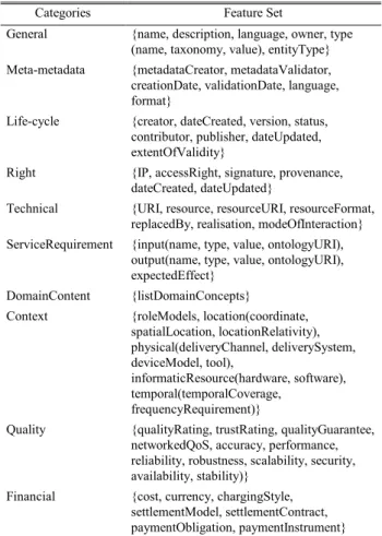 Table III above enlists features which are generally applicable  to most web services
