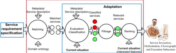 Fig. 2  Service Matching and Adaptation Framework 