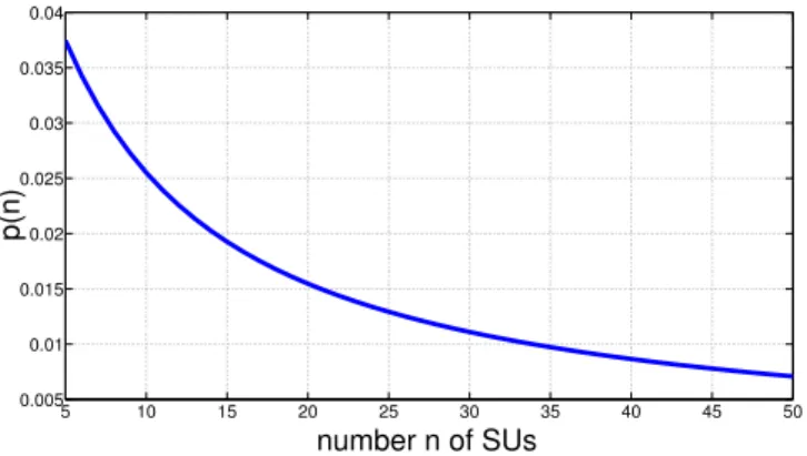 Fig. 1. Probability of successful transmission per SU per coarse slot as a function of the number of users on channel