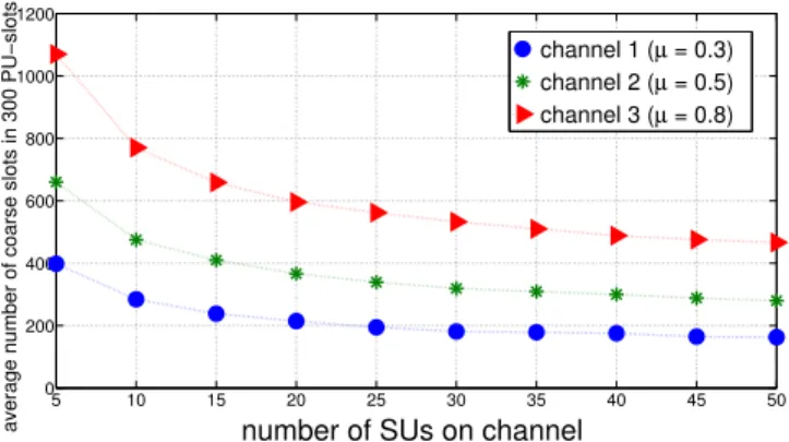 Fig. 4 and Fig. 5 shows NEPCT-PISAP and GPCT-PISAP fairness convergence trends for different iteration block sizes.