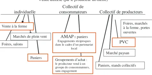 Figure 1 : Les types de circuits courts pris en compte 