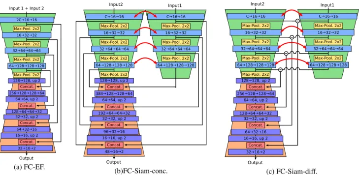 Fig. 1. Schematics of the three proposed architectures for change detection. Block color legend: blue is convolution, yellow is max pooling, red is concatenation, purple is transpose convolution