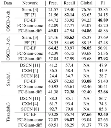 Table 1 contains the quantitative evaluation of the pro- pro-posed CD architectures, along the same measures of other state-of-the-art methods