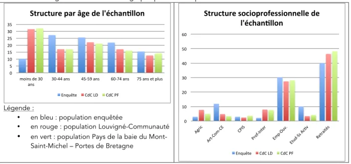 Fig. 2 : Structures démographique et socio-professionnelle de l’échantillon 