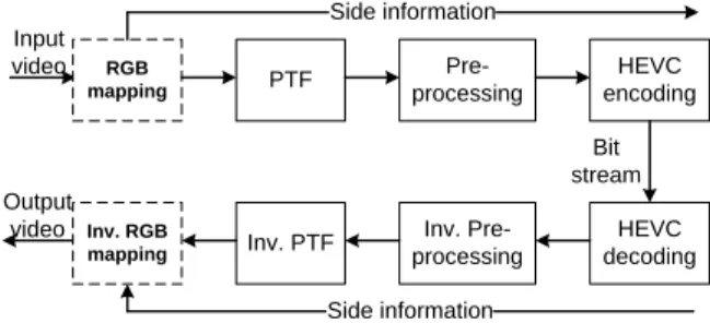 Fig. 1. Diagram of the proposed HDR video coding scheme.