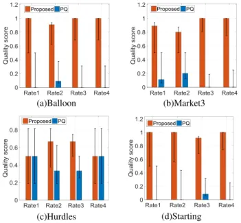 Fig. 6. Comparison of PQ and the proposed mapping function on the HDR VQM score.