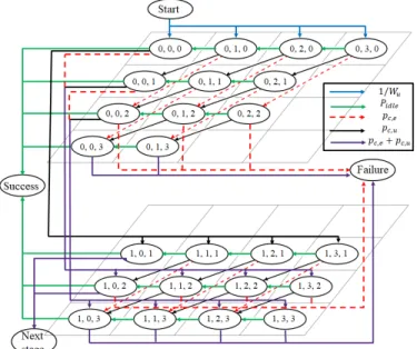 Figure 3: Example of harmonious coexistence Markov chain