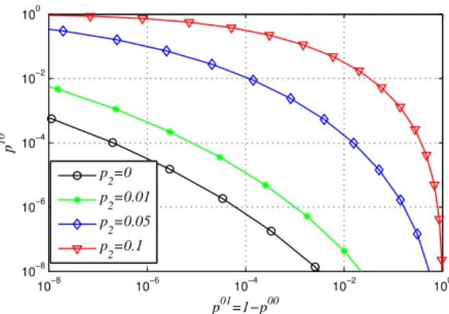 Fig. 1. Approximate p 10 as a function of approximate p 01 at equilibrium, for various ν ∈ [0,1] and p 2 ∈ {0,0.01,0.05, 0.1}.