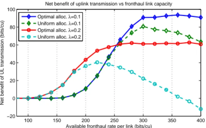 Fig. 3: Net benefit of uplink transmission with various fron- fron-thaul constraints vs