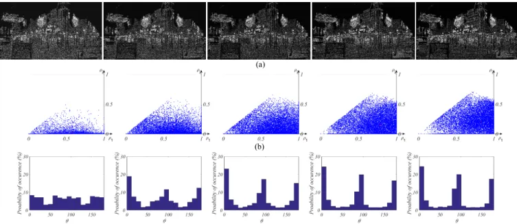 Fig. 4 (a) Residue images for “LasVegasStore” for separable model with different quantization parameters respectively QP = 17, 22, 27, 32, 37, (b) Auto- Auto-Covariance analysis results for the obtained residues, (c) Histogram of estimated angles for gener