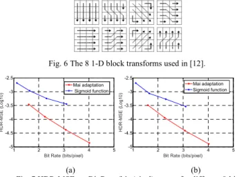 Fig. 6 The 8 1-D block transforms used in [12]. 