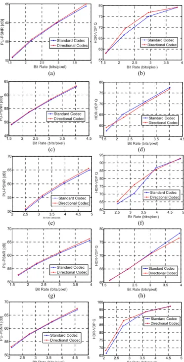 Fig 8. PU-PSNR vs. Bit Rate (bits/pixel) curves (left column) and HDR-VDP  (Q) vs. Bit Rate (bits/pixel) curves (right column) for standard and directional  coding for AirBellowsGap (a,b), LasVegasStore (c,d),  MasonLake(1) (e,f),  RedwoodSunset (g, h) and