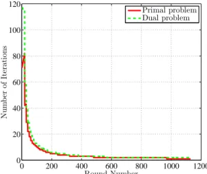 Fig. 2: Primal and dual iterations per round