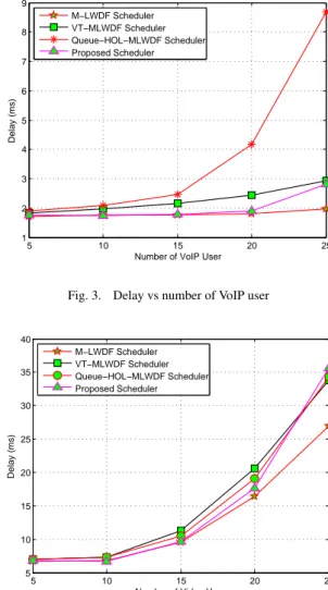 Fig. 3. Delay vs number of VoIP user