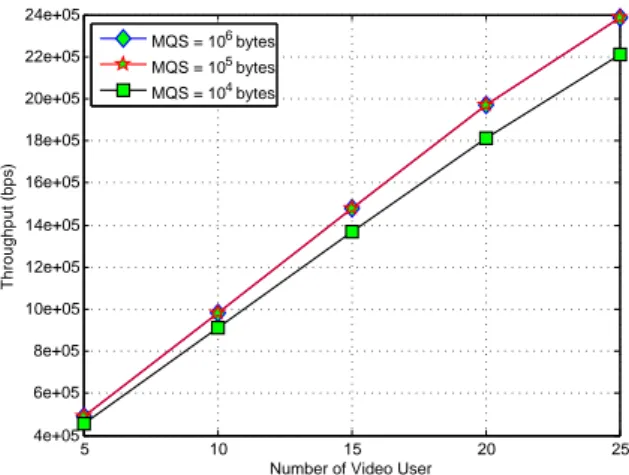 Fig. 17. The effect of the MQS on the cell throughput of Video flow