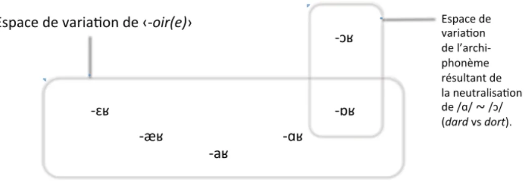 Fig. 11. Système archaïque de l’espace variationnel de ‹ -oire › et de l’archiphonème résultant de la  neutralisation de /ɑ/ ~ /ɔ/