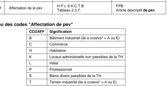 Tableau des codes &#34;Affectation de pev&#34; 