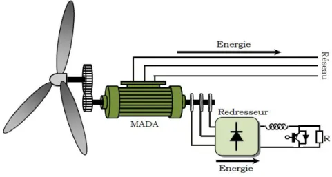 Figure I-4 .MADA avec contrôle de glissement par l'énergie dissipée 
